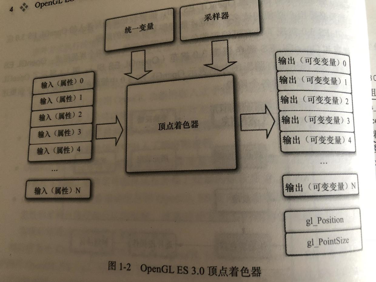 opengl es 3.0 顶点着色器
