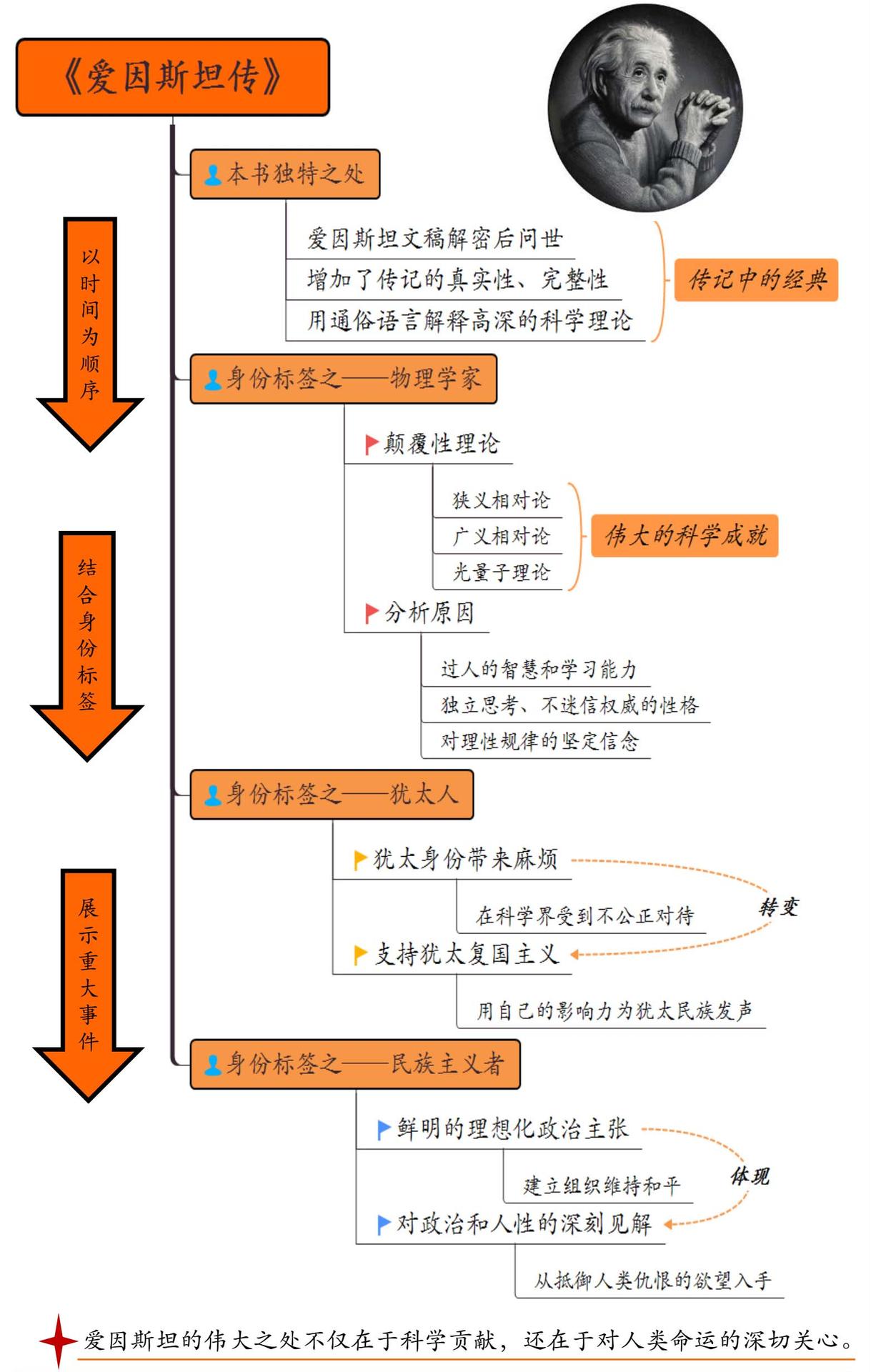 爱因斯坦传