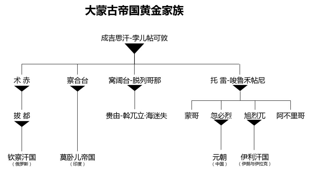 成吉思汗与今日世界之形成