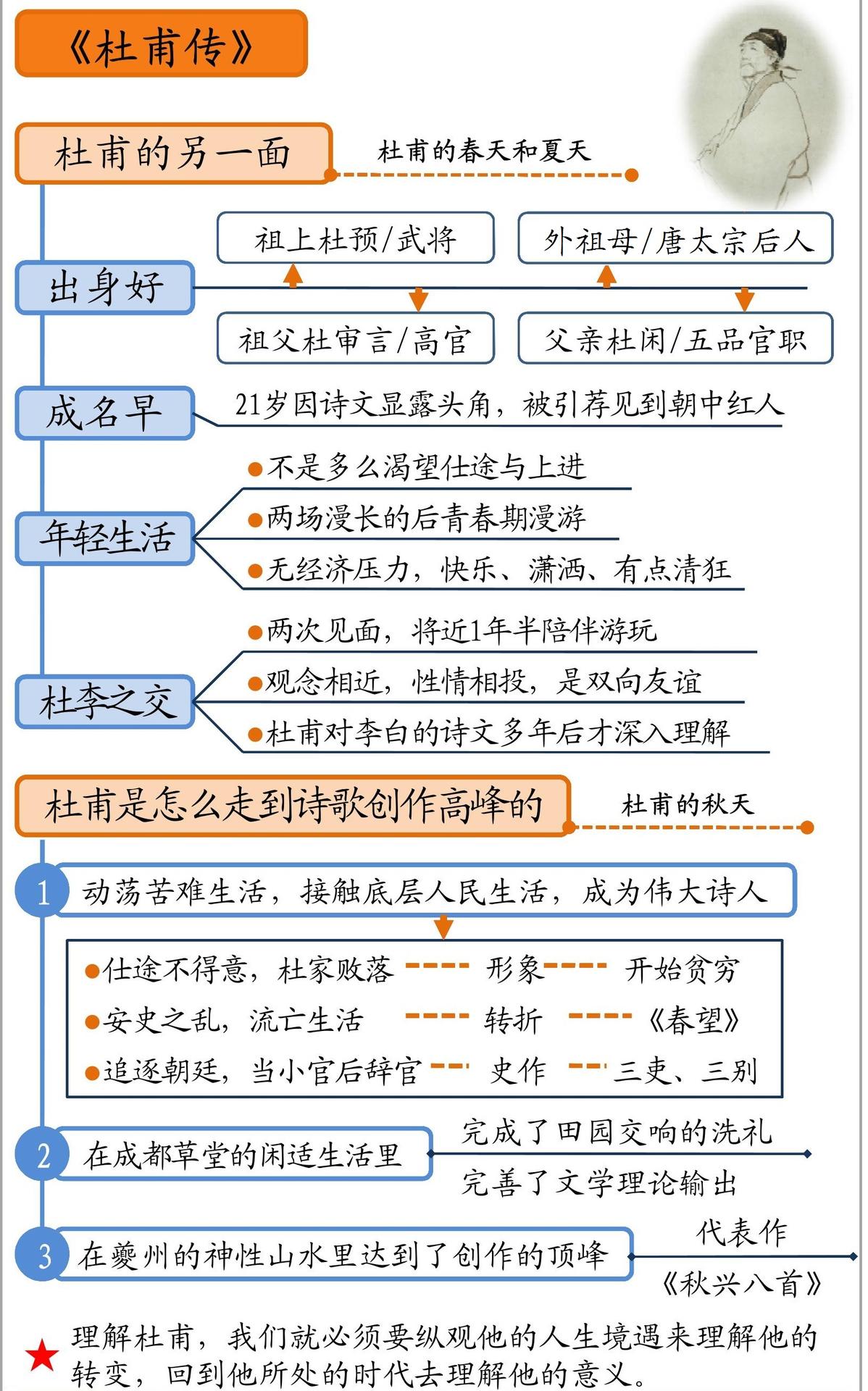 杜甫传 思维导图