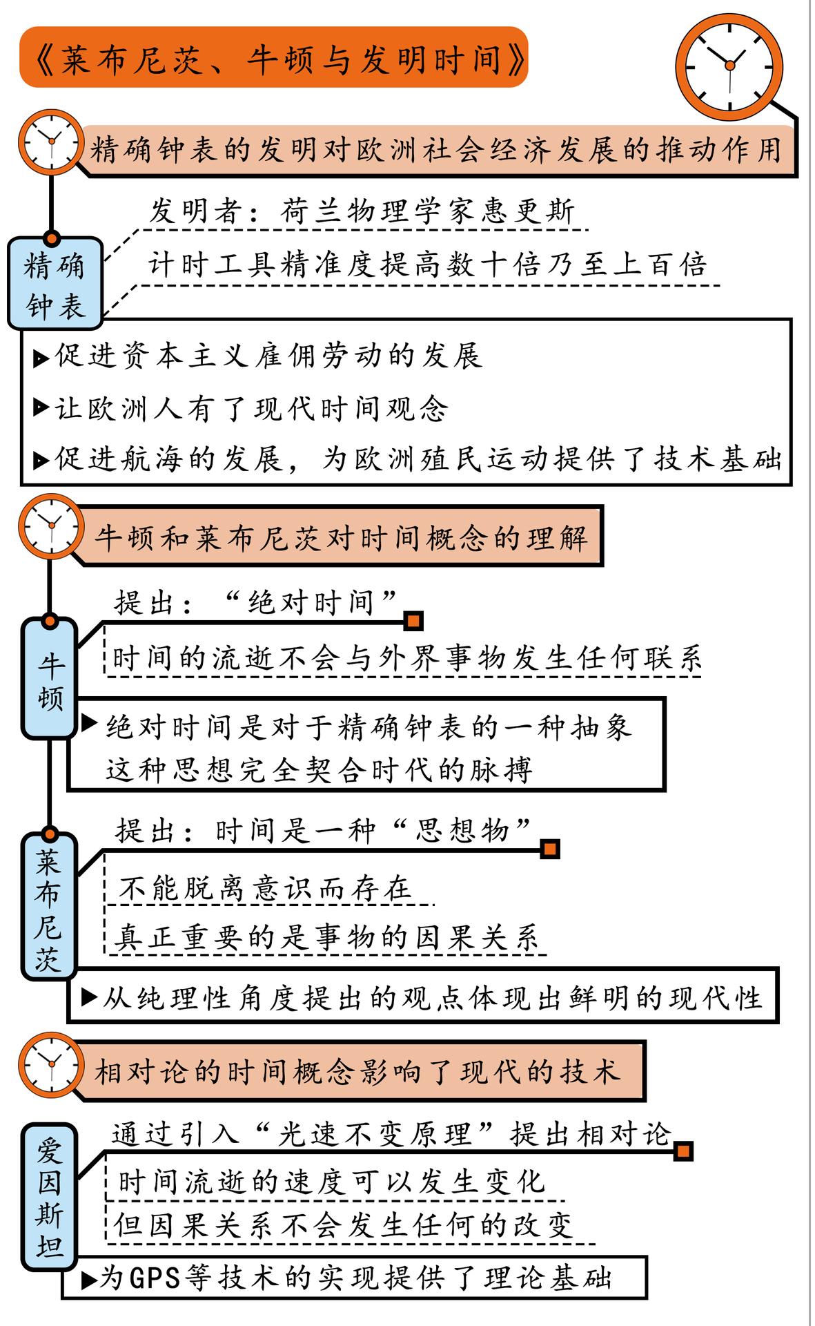 莱布尼茨、牛顿与发明时间