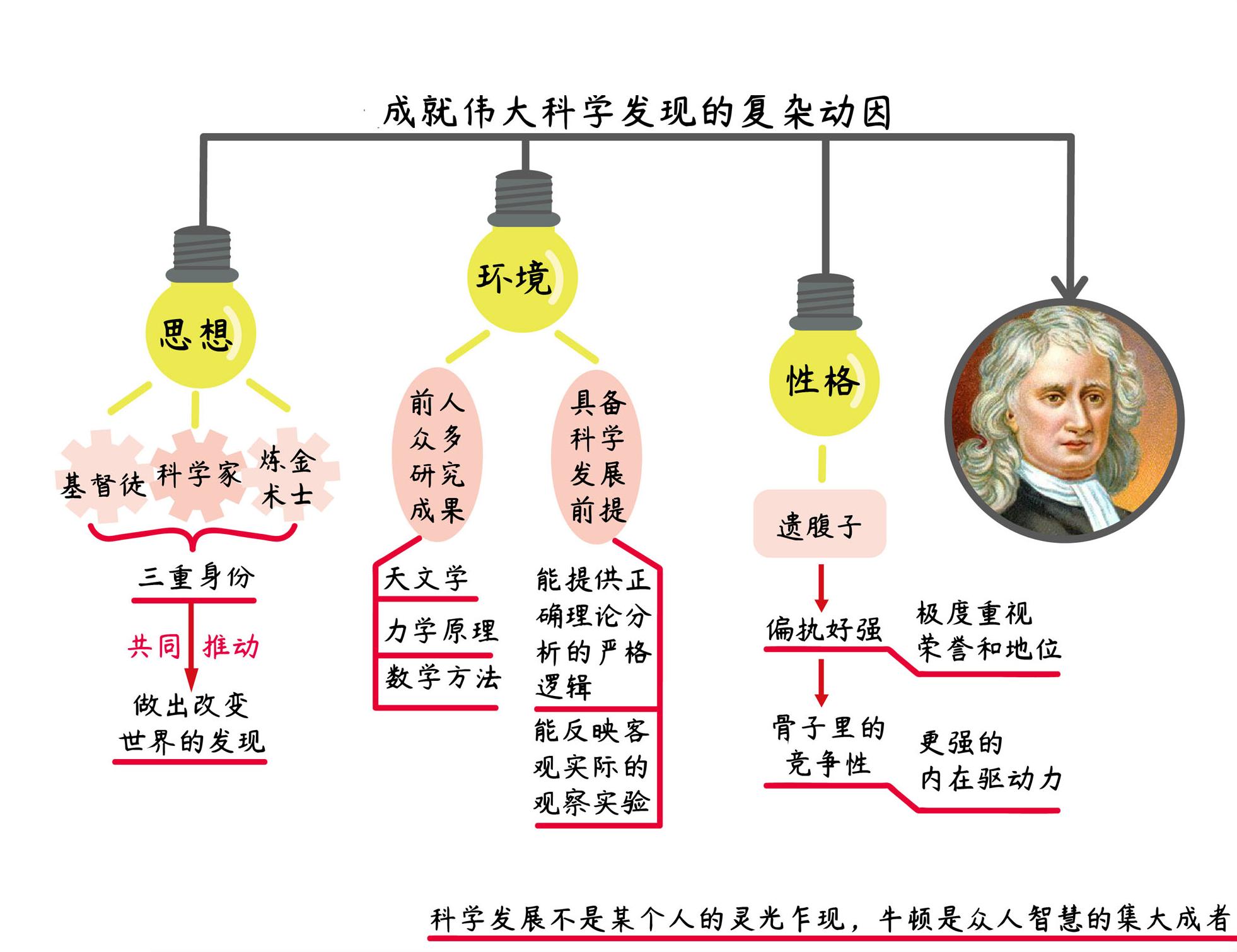 牛顿新传 思维导图