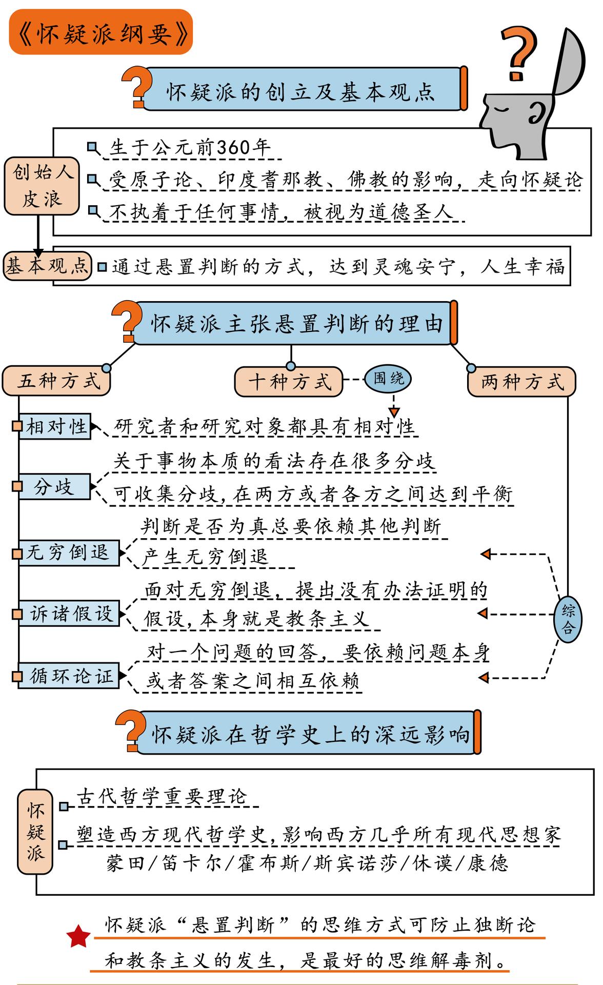 怀疑派纲要