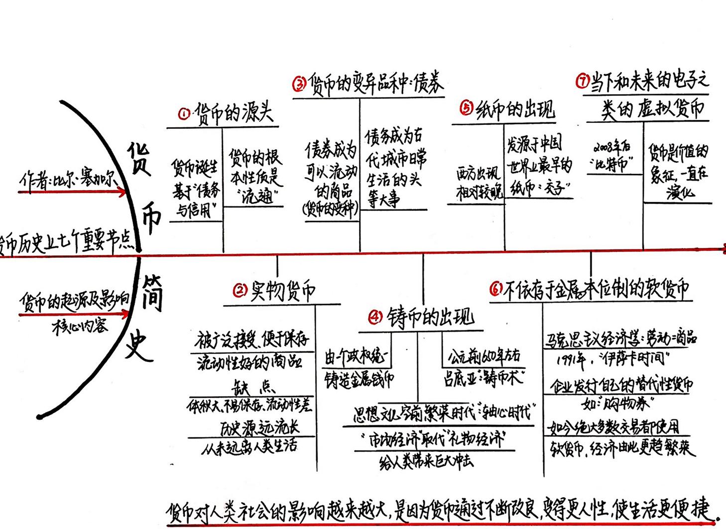 货币简史