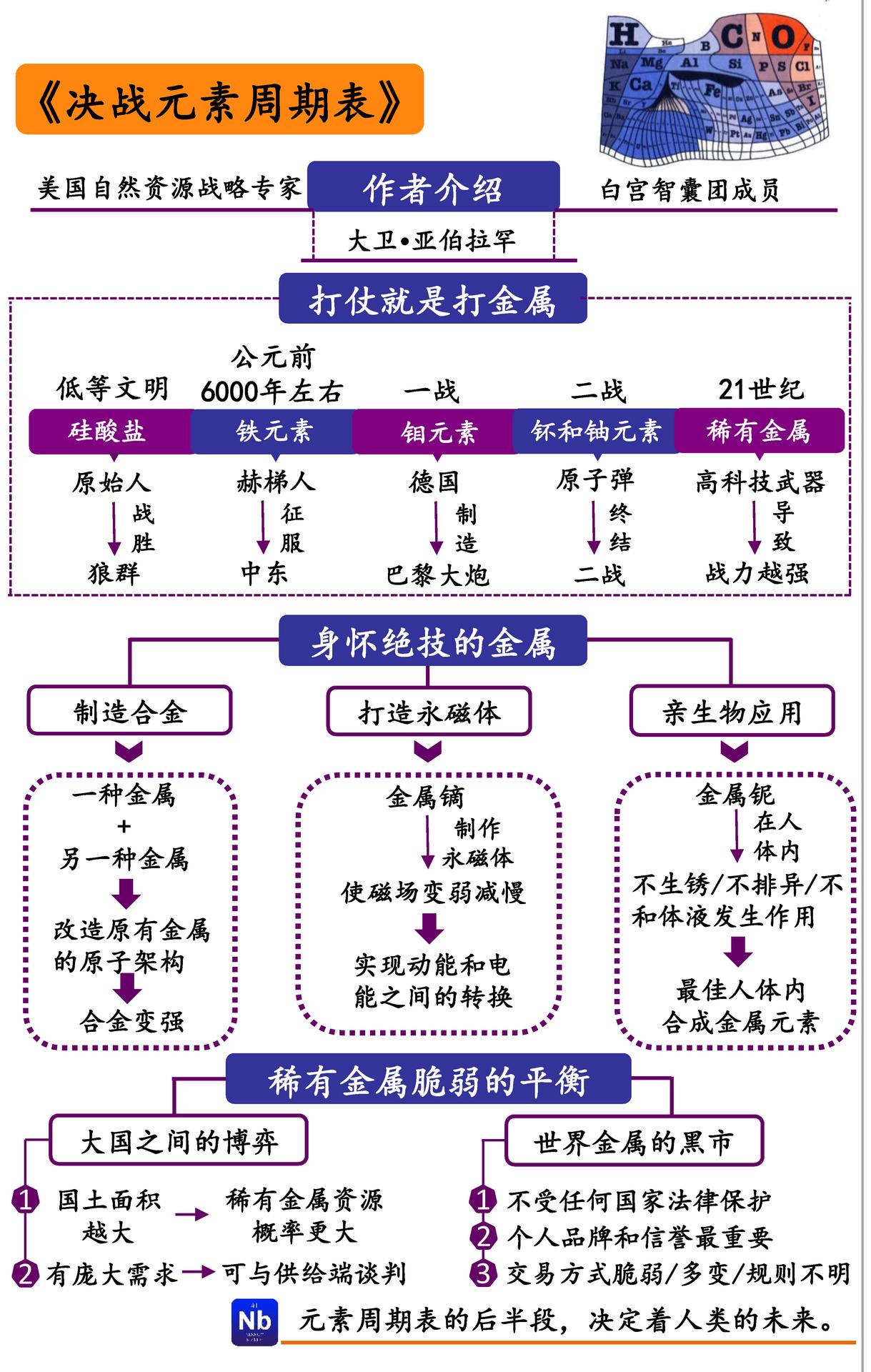 决战元素周期表