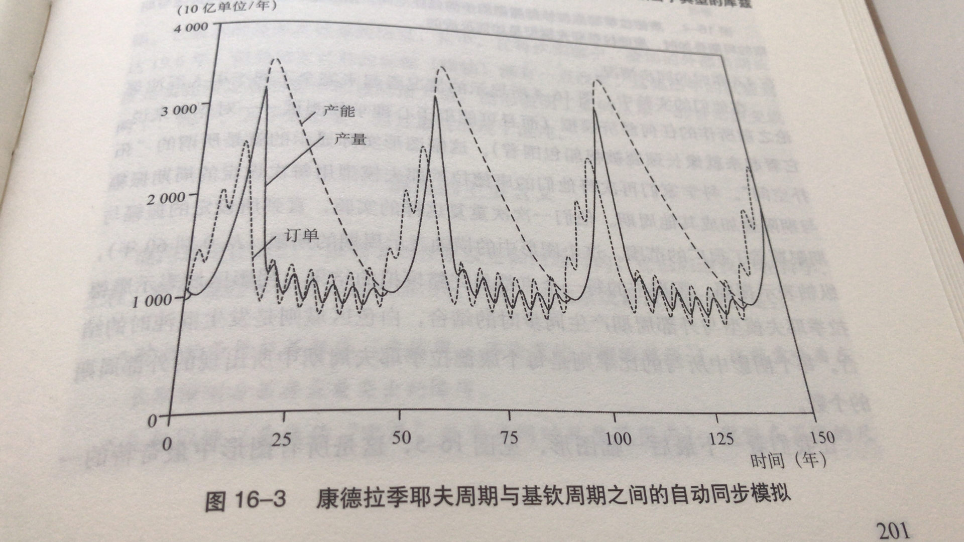 逃不开的经济周期