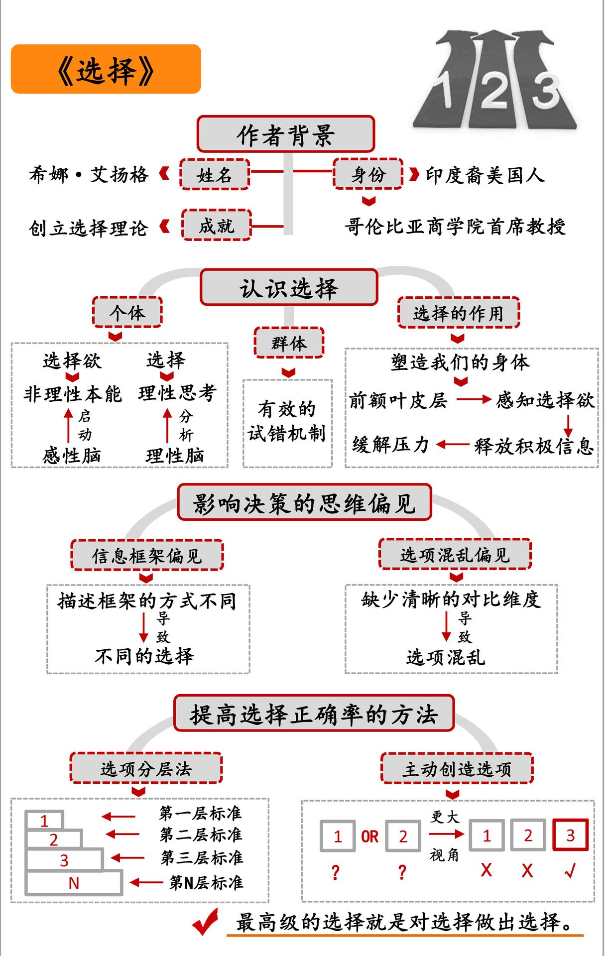 选择 思维导图