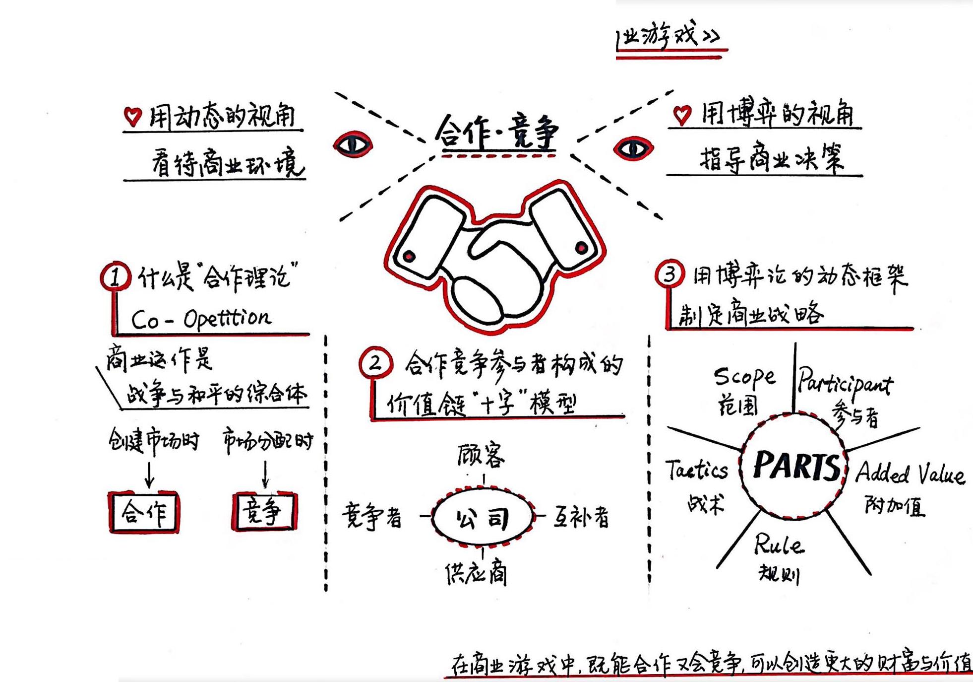 合作竞争