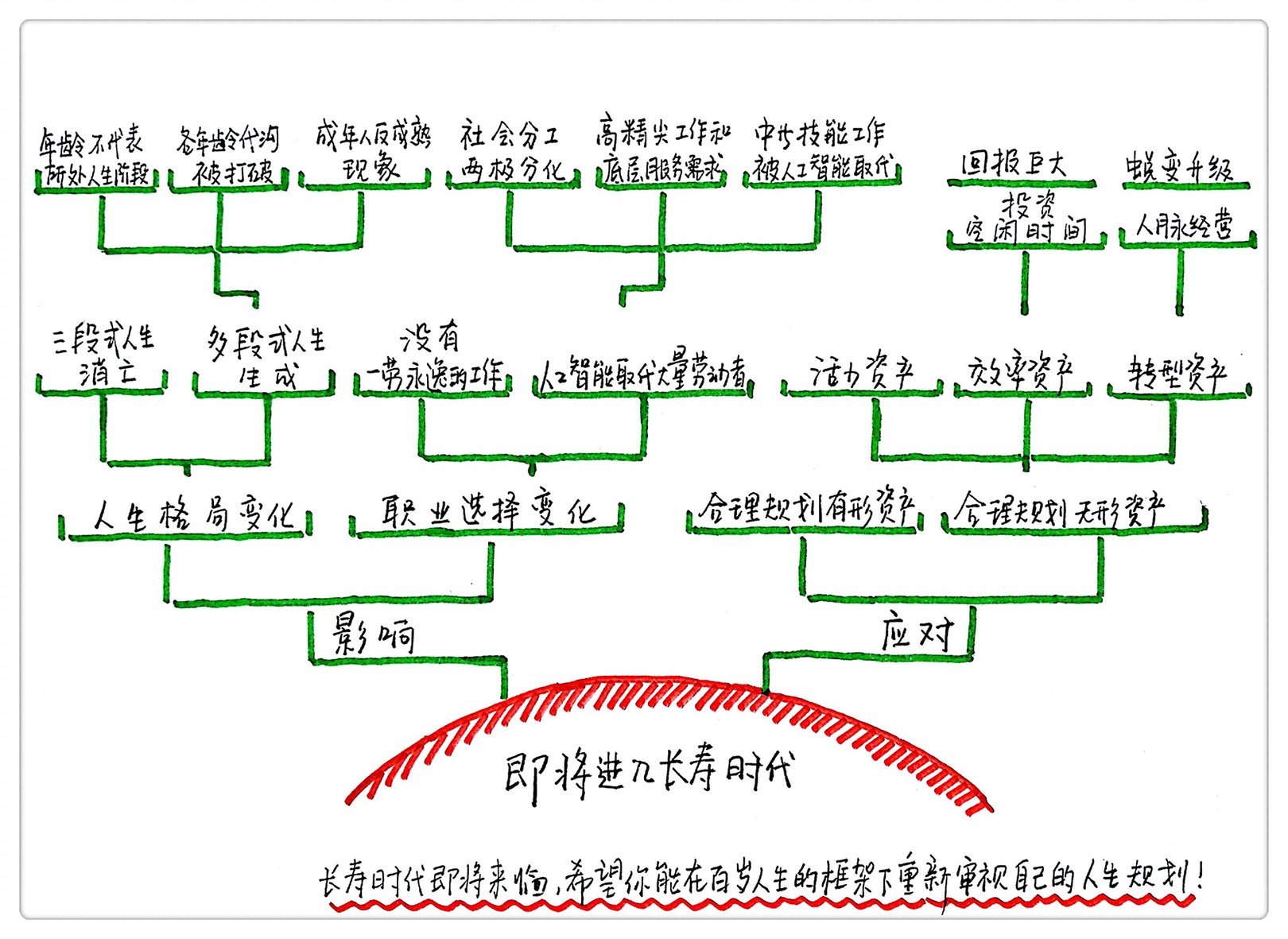 《百岁人生》思维导图