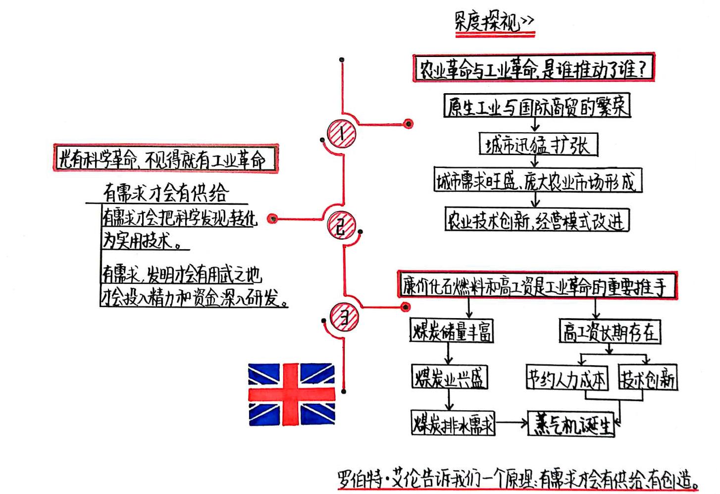 近代英国工业革命揭秘 思维导图