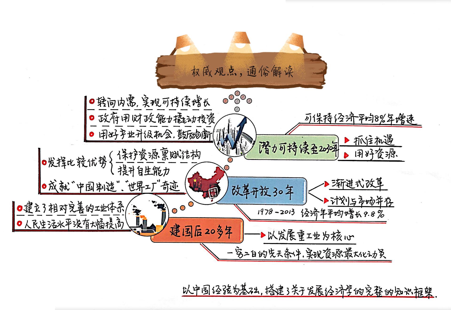 解读中国经济