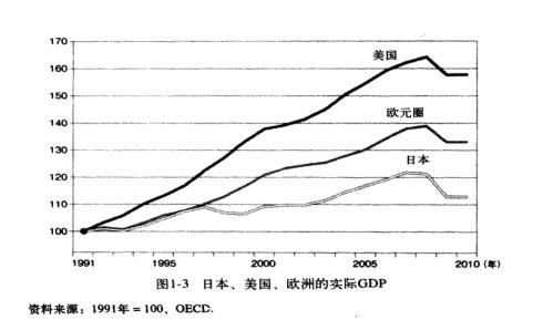 失去的二十年