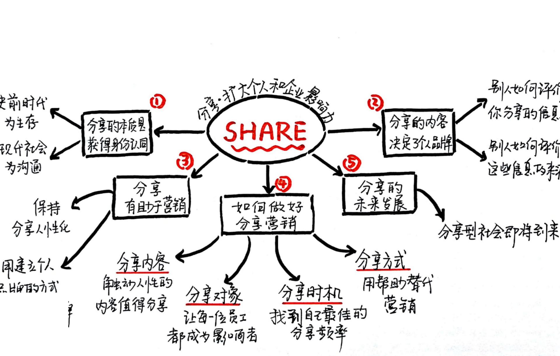 分享时代：如何缔造影响力