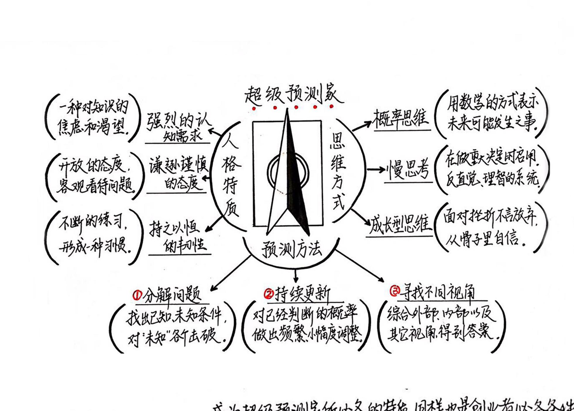 超预测