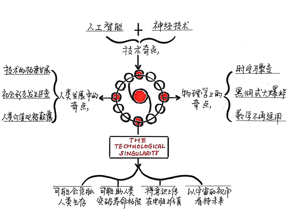 技术奇点