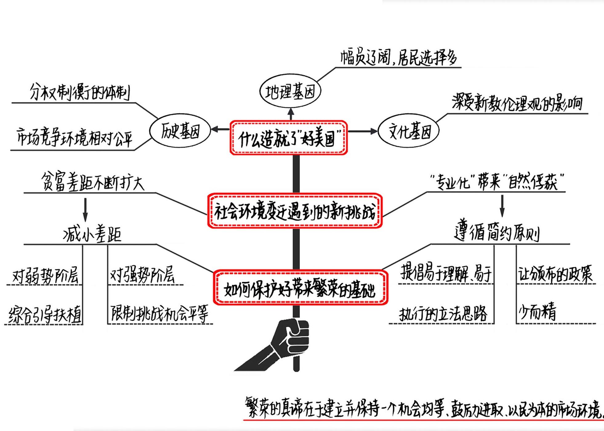 繁荣的真谛 思维导图