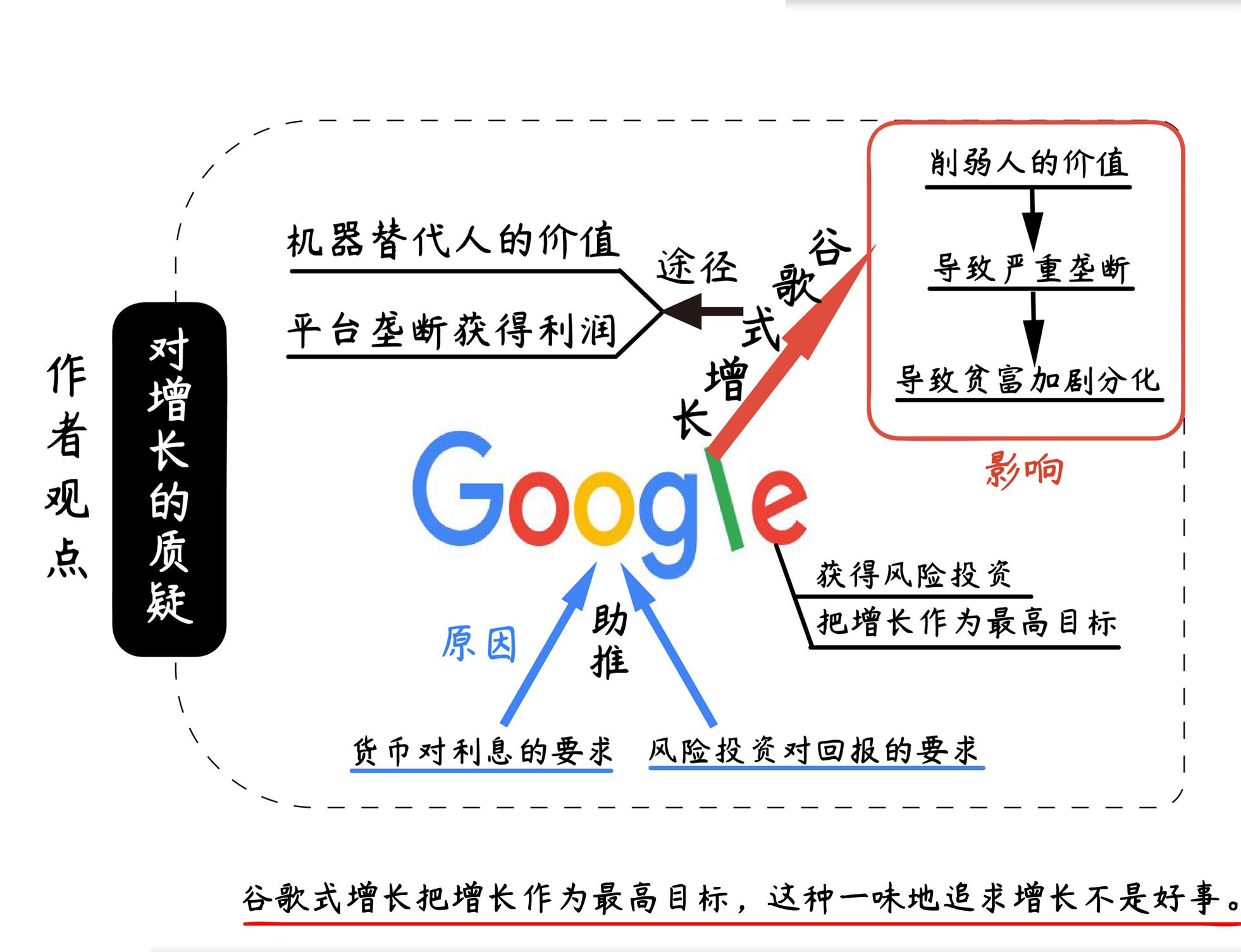 理解增长