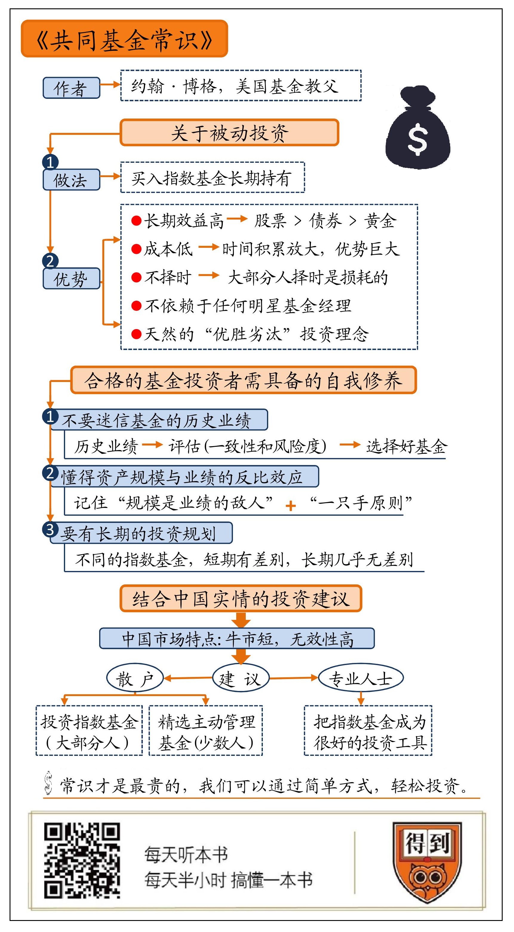 共同基金常识