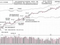 《笑傲股市》既要看基本面也要关注趋势|读后感|读书笔记