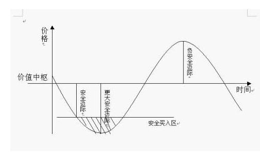 安全边际