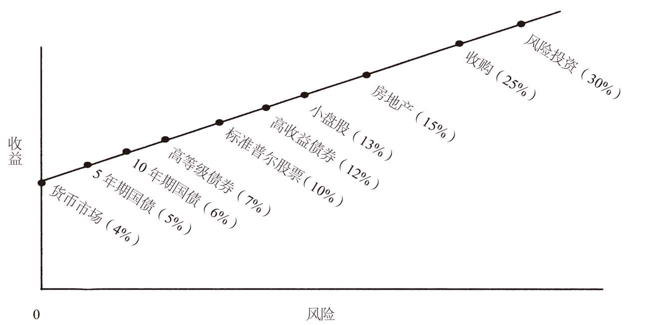 投资最重要的事 读书笔记