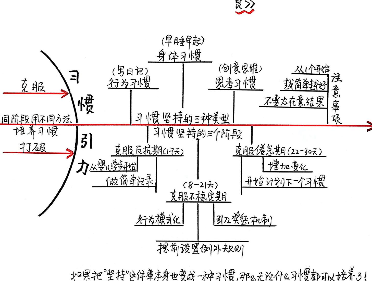 坚持,一种可以养成的习惯