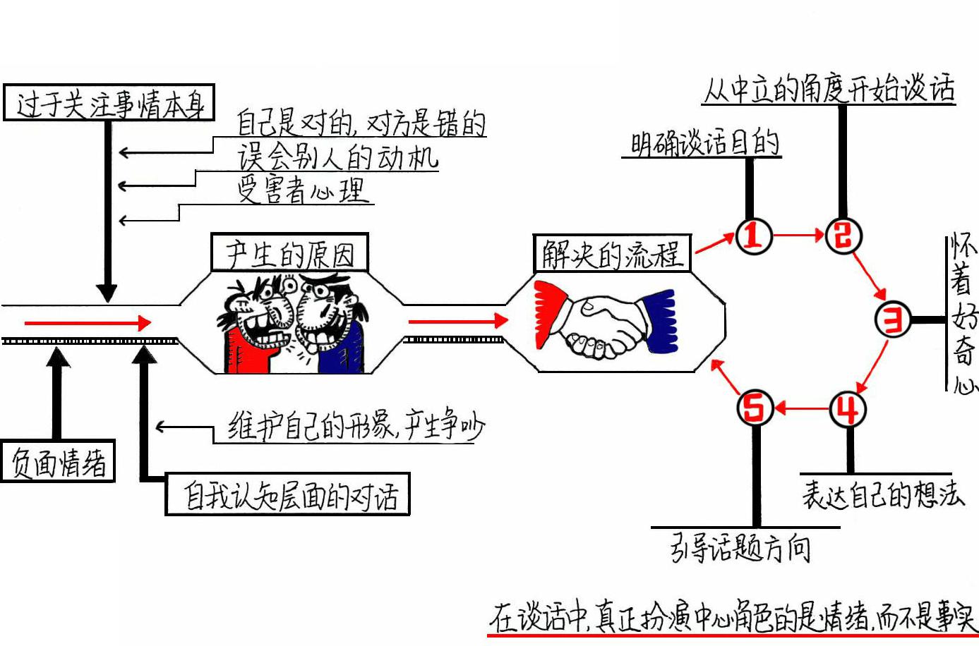 高难度谈话