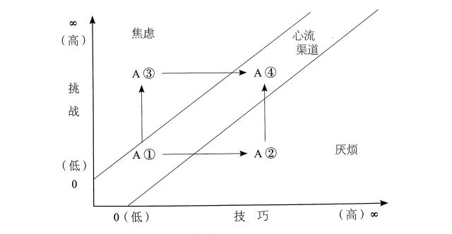 心流