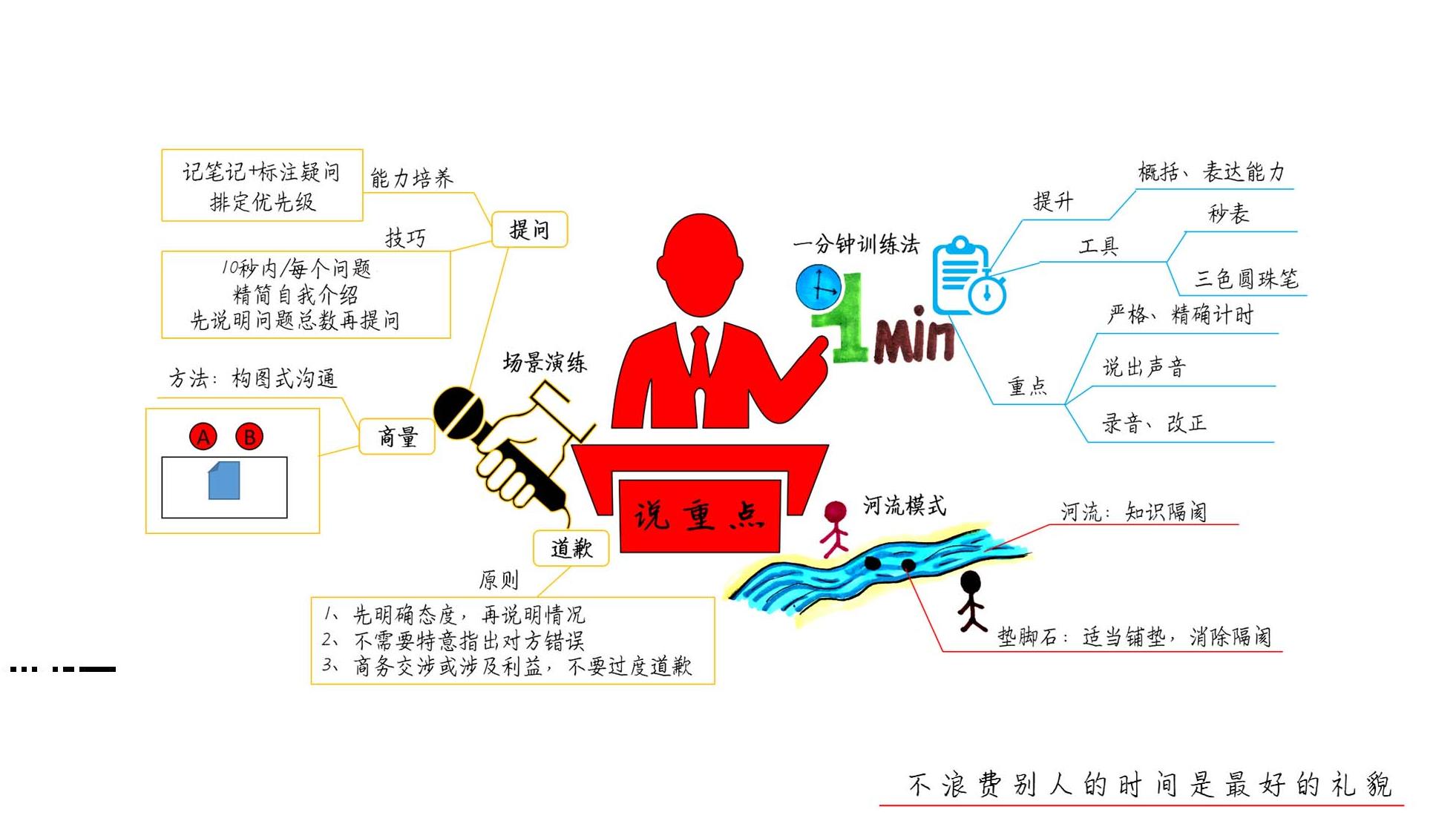 开口就能说重点