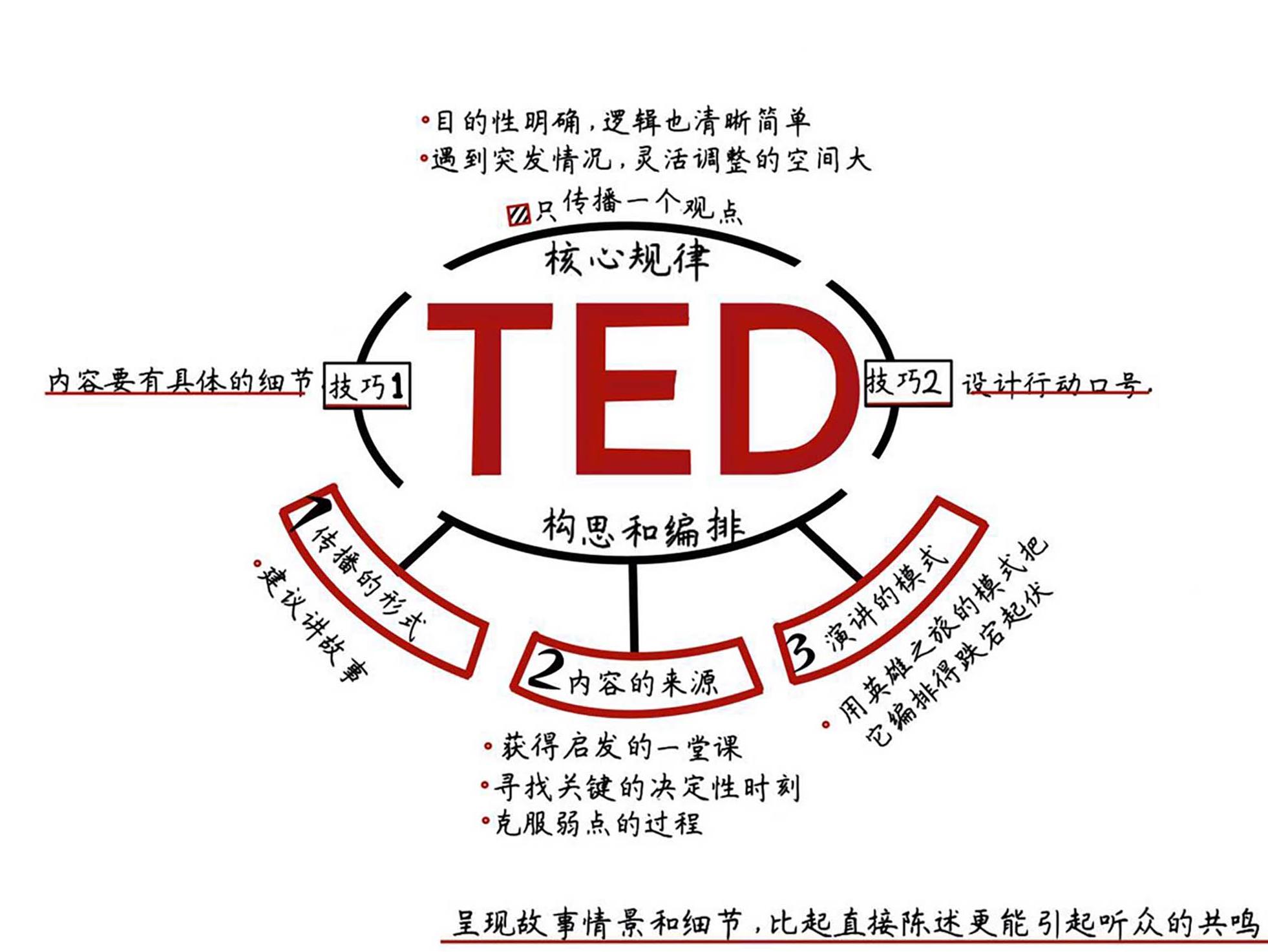 ted演讲的秘密 思维导图