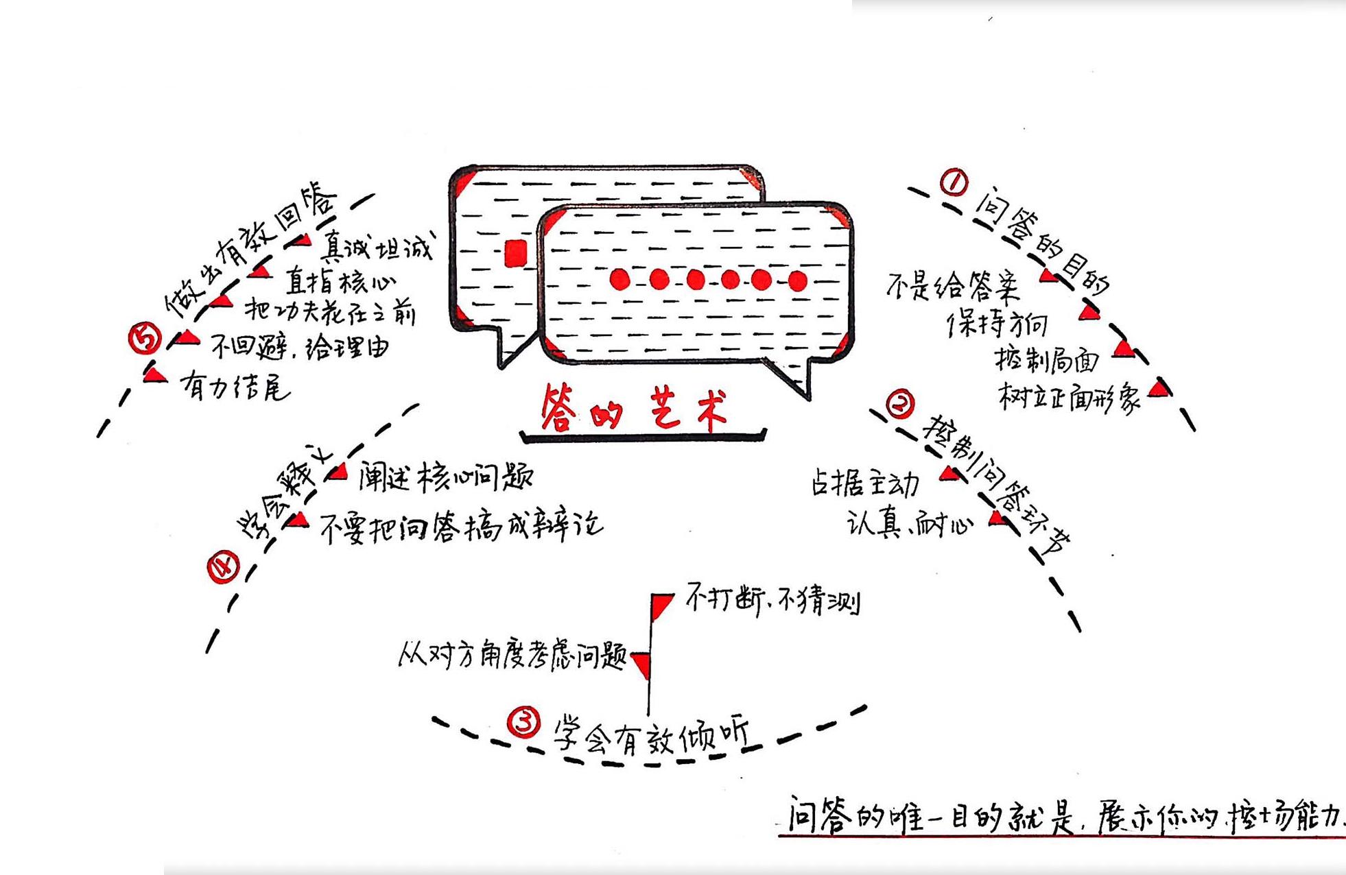 魏斯曼演讲圣经2：答的艺术