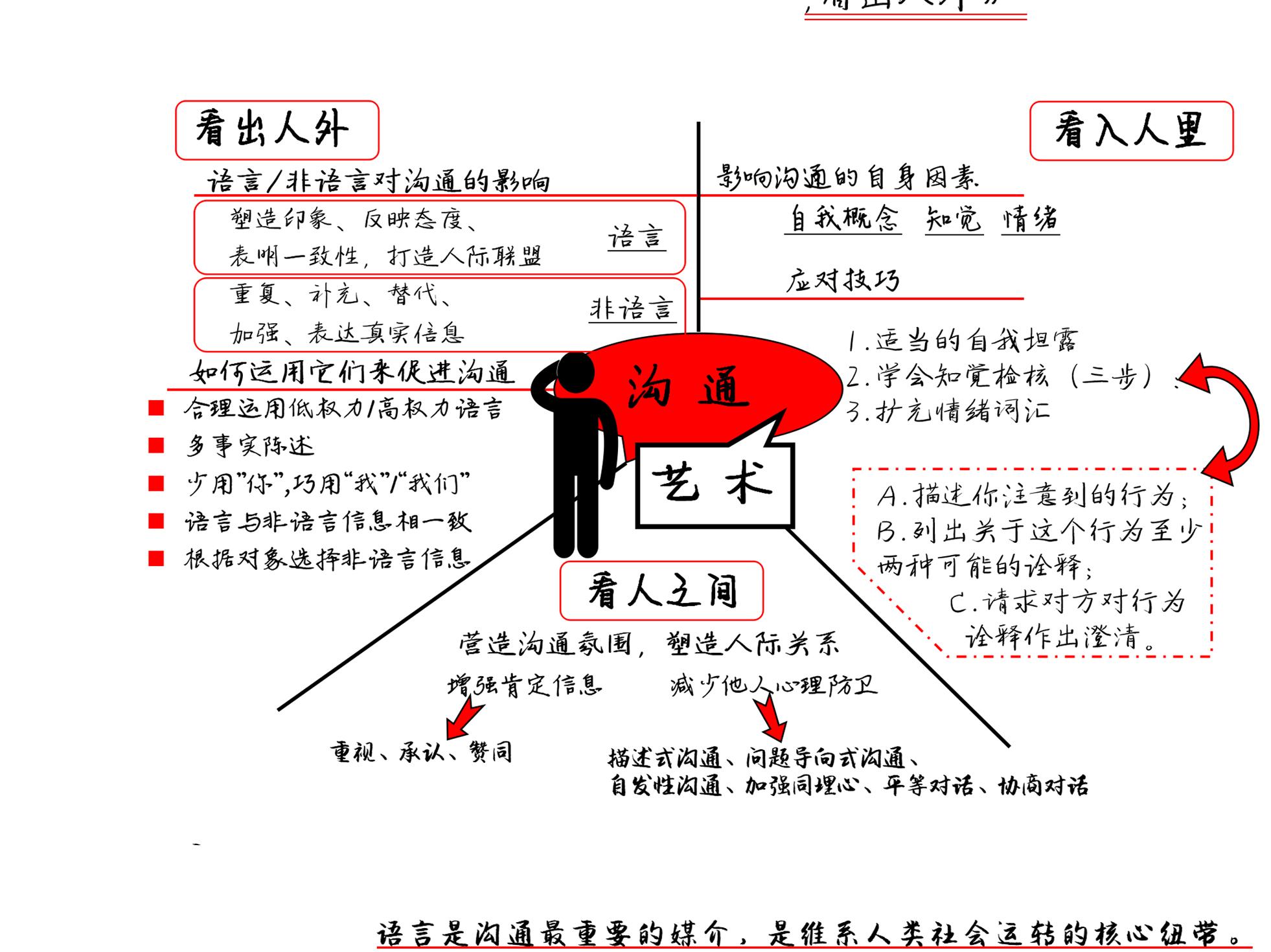 沟通的艺术