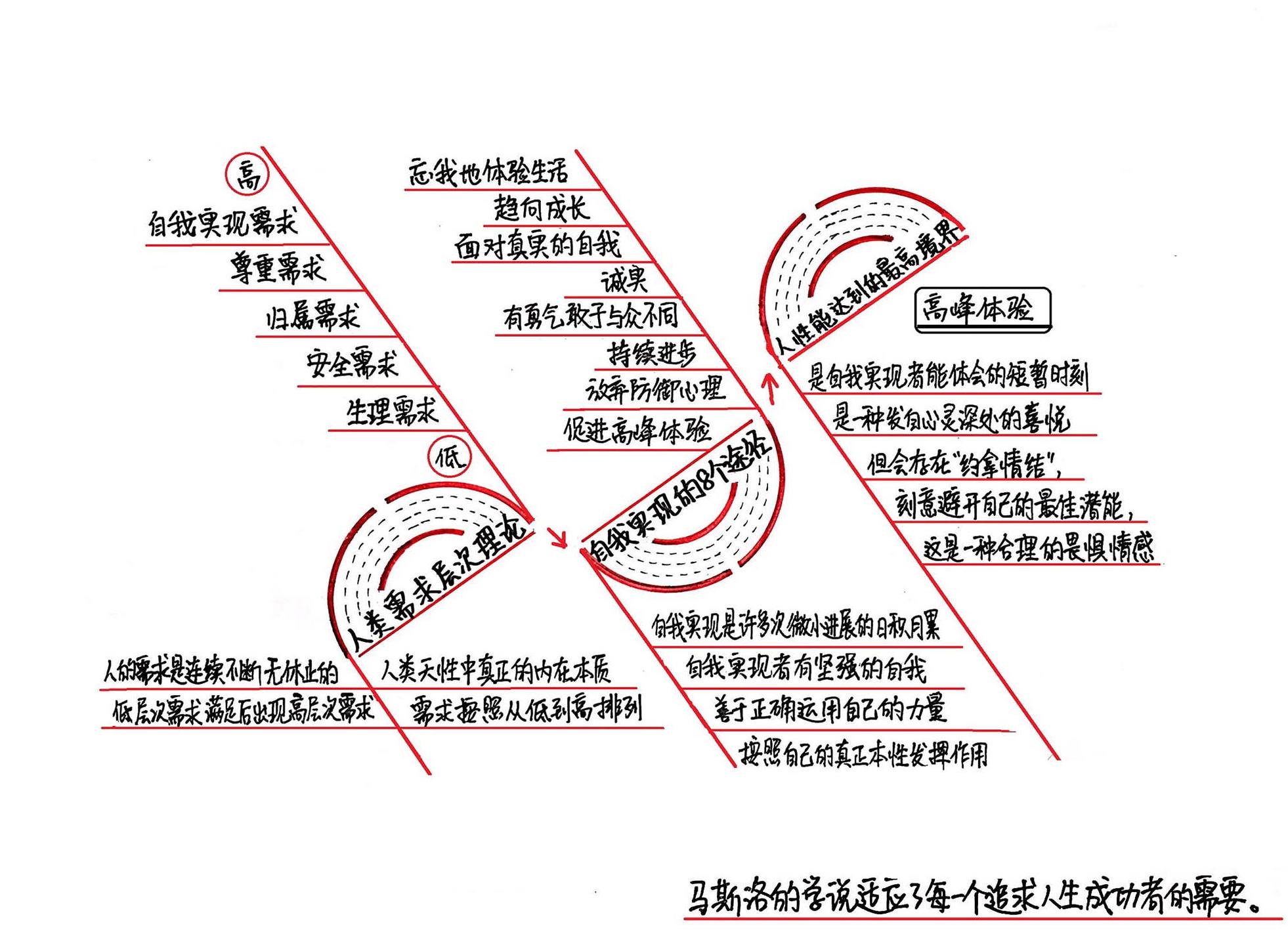 人性能达到的境界