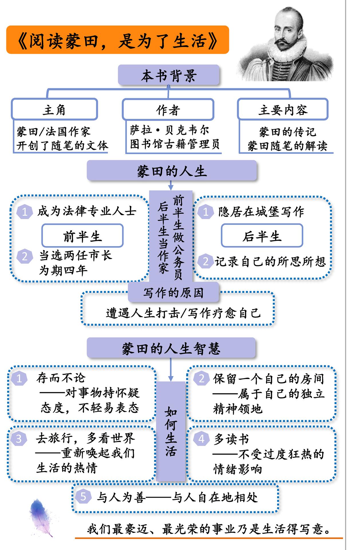 阅读蒙田，是为了生活