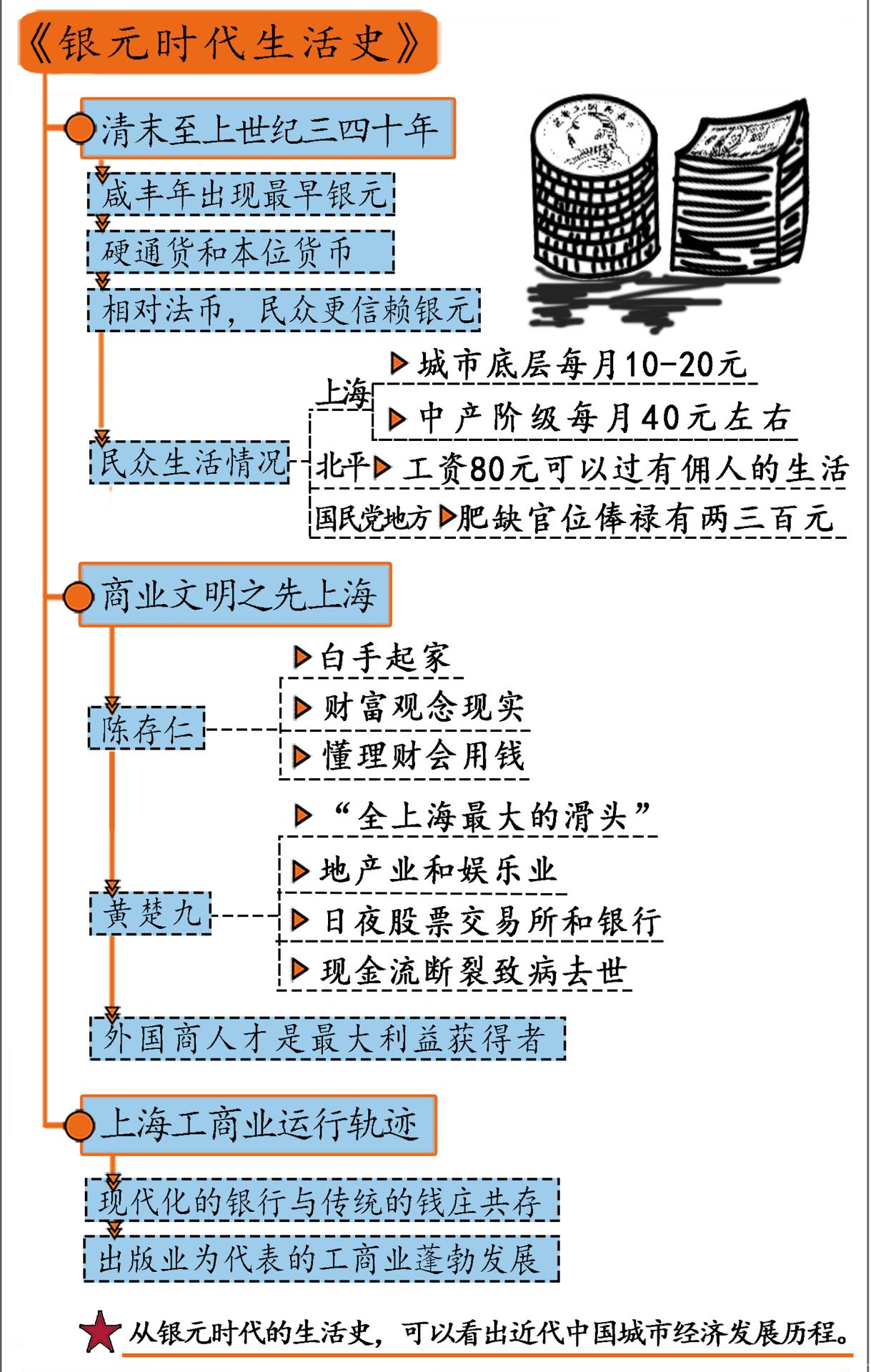 银元时代生活史