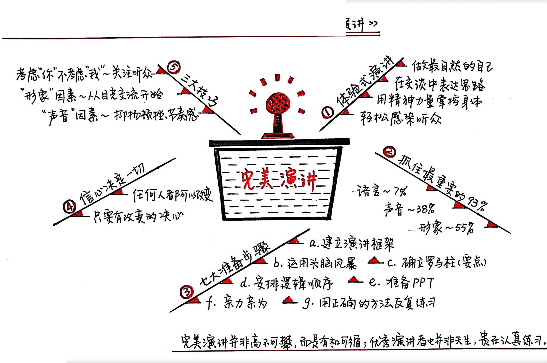 魏斯曼演讲圣经3：臻于完美的演讲