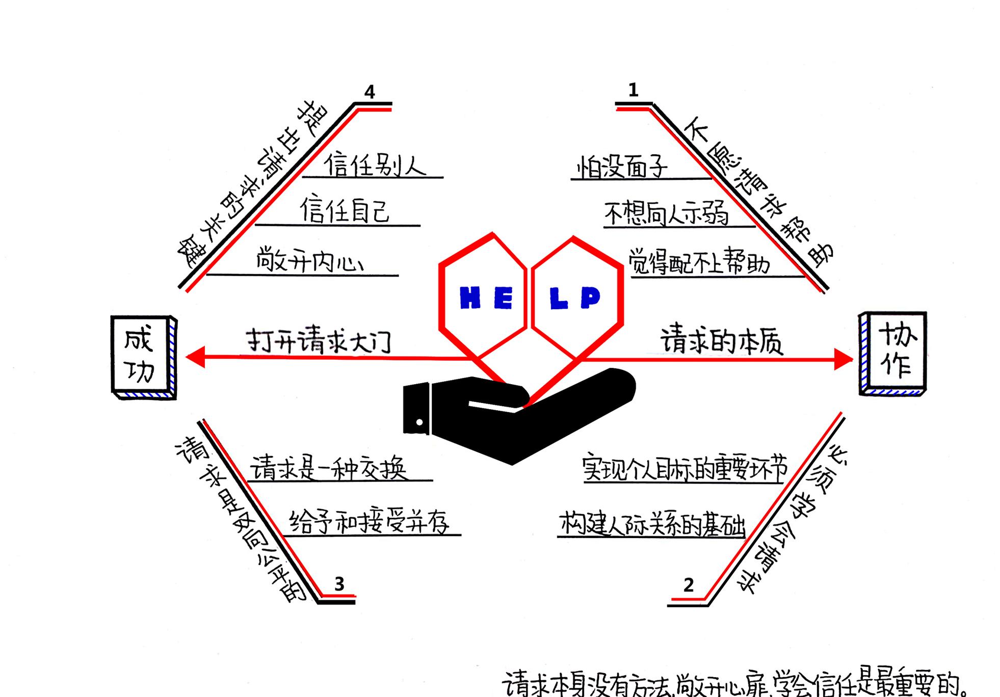 请求的艺术