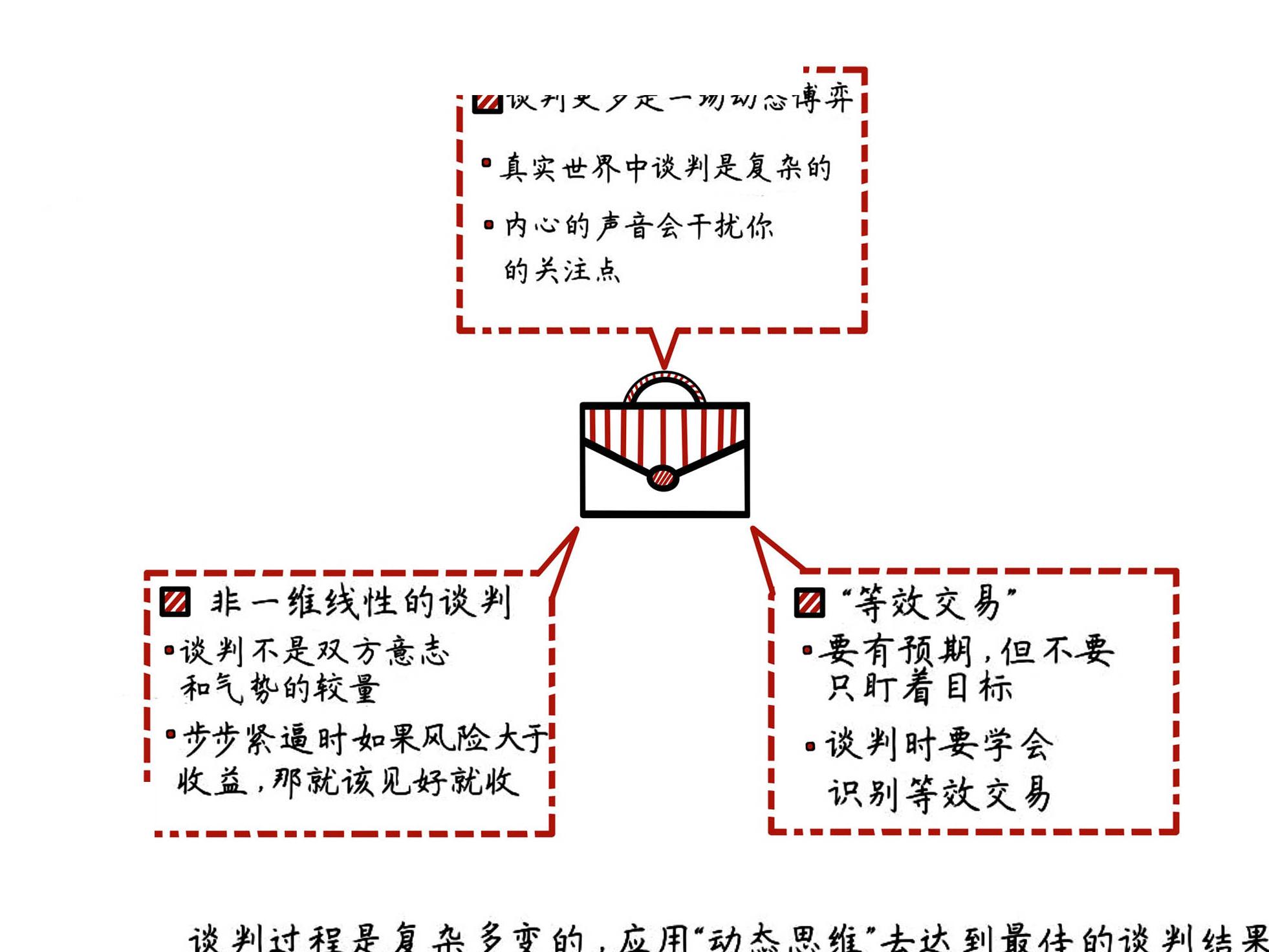 谈判的艺术