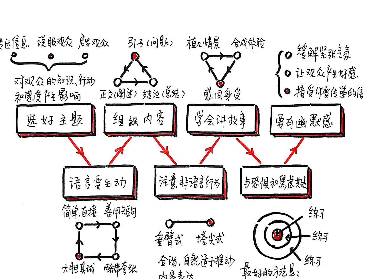 成功演讲的奥秘