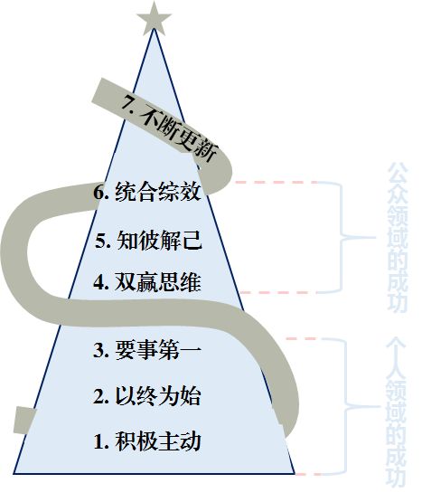 高效能人士的七个习惯