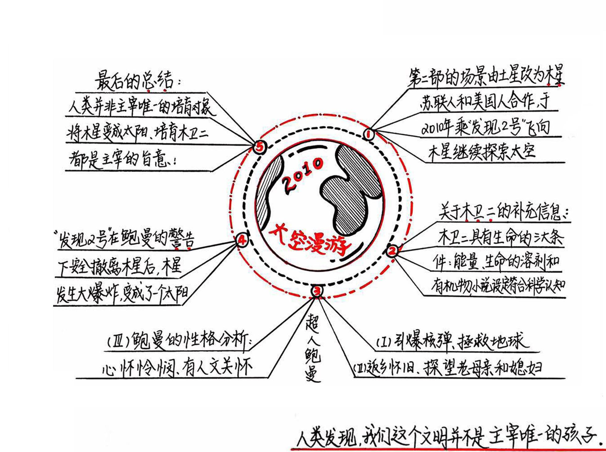 2010:太空漫游 思维导图