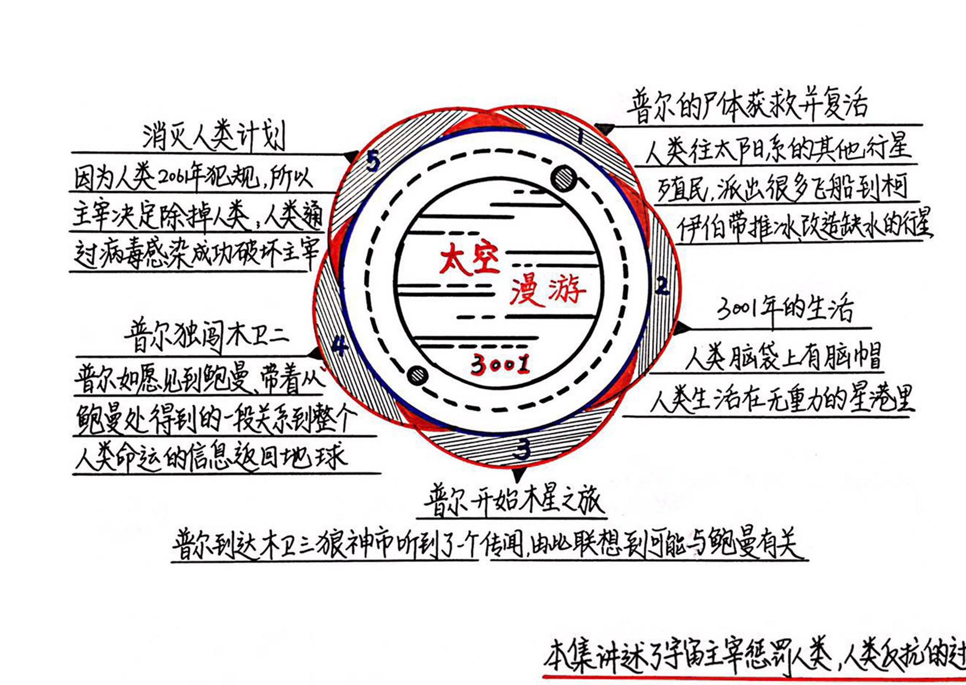 3001：太空漫游