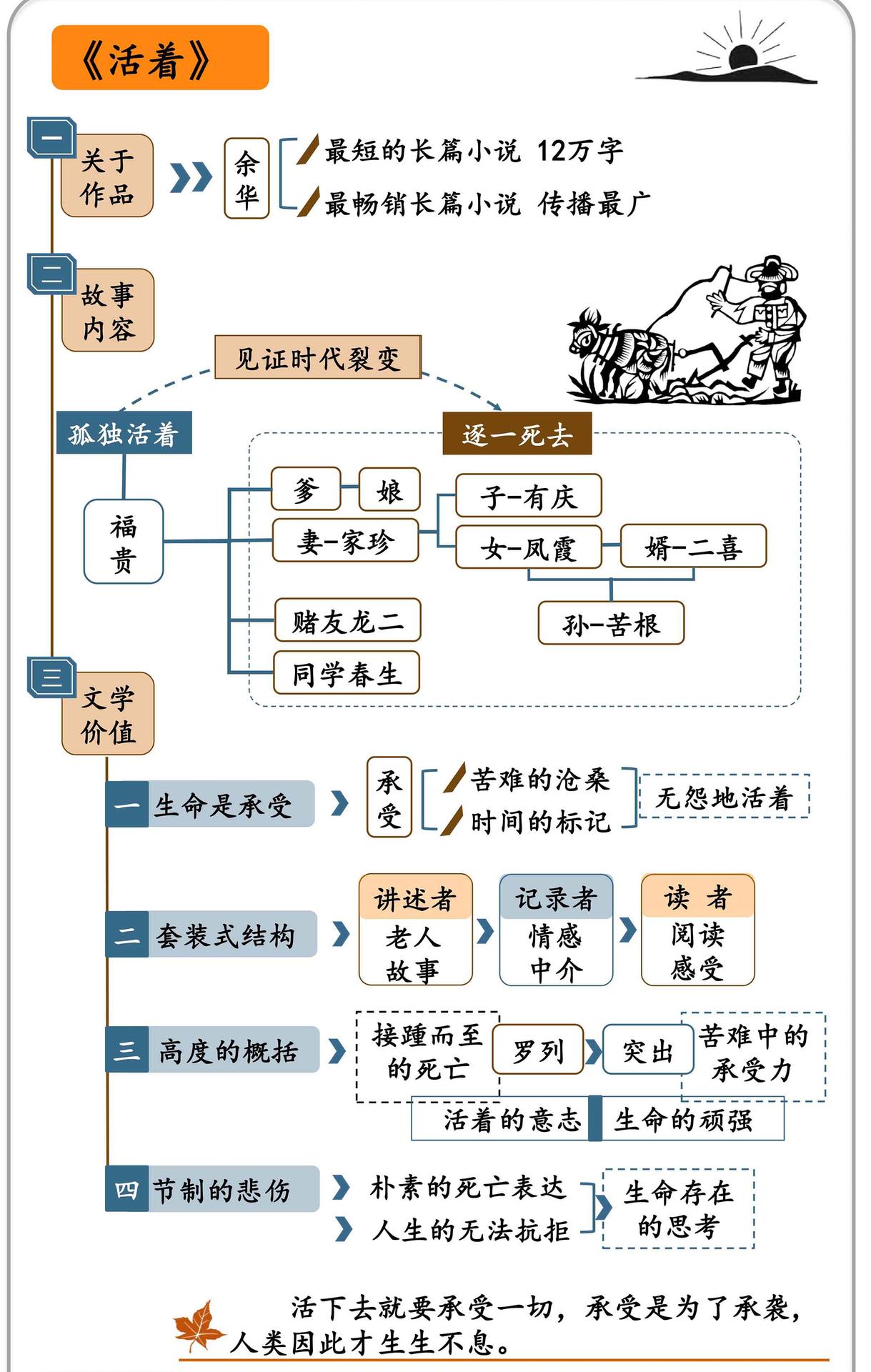 活着 思维导图