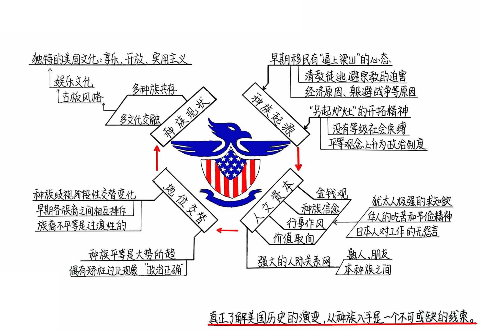 美国种族简史