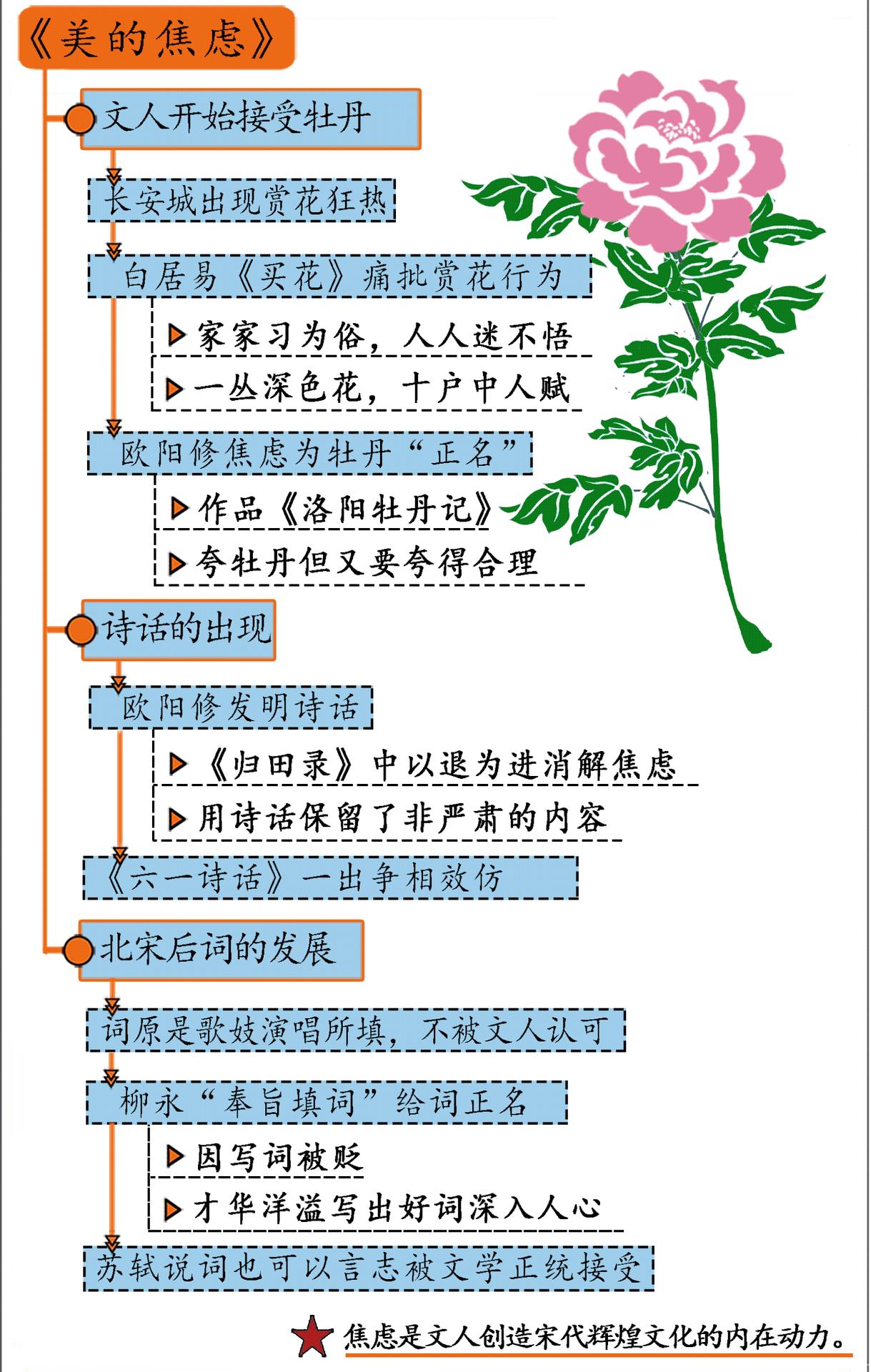 牡丹花是怎样由大众的生活世界,走进精英文化的?