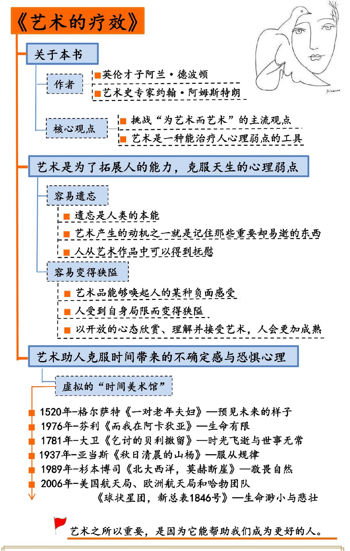 艺术的疗效