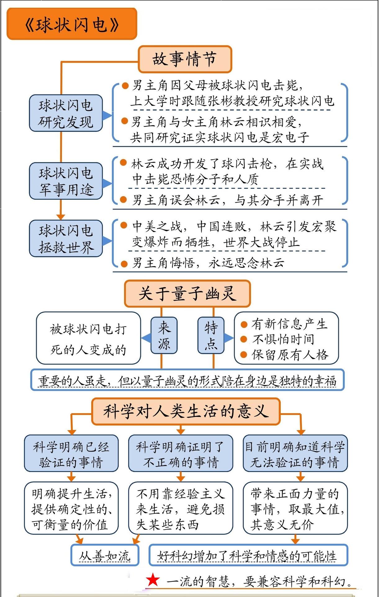 《球状闪电》为什么是《三体》前传？ - 哔哩哔哩