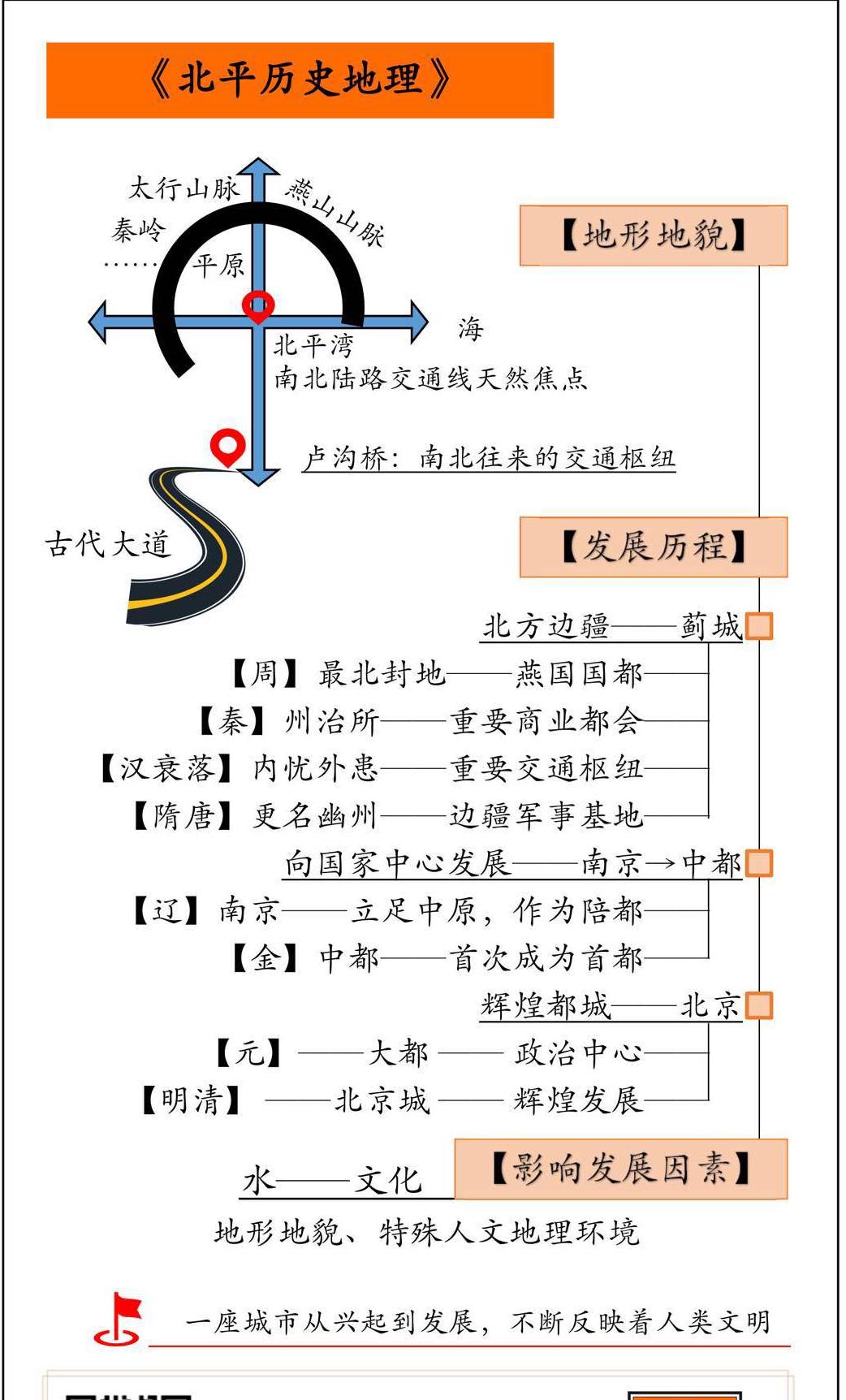 北平历史地理