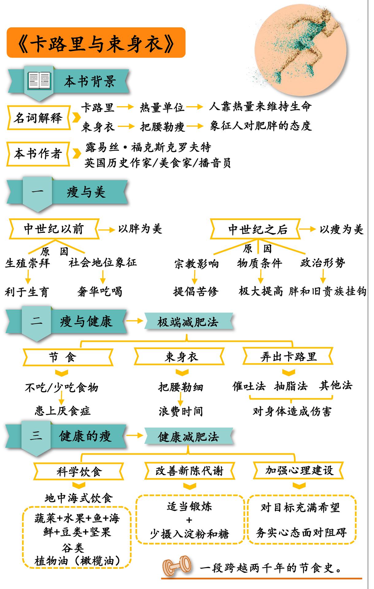 卡路里与束身衣