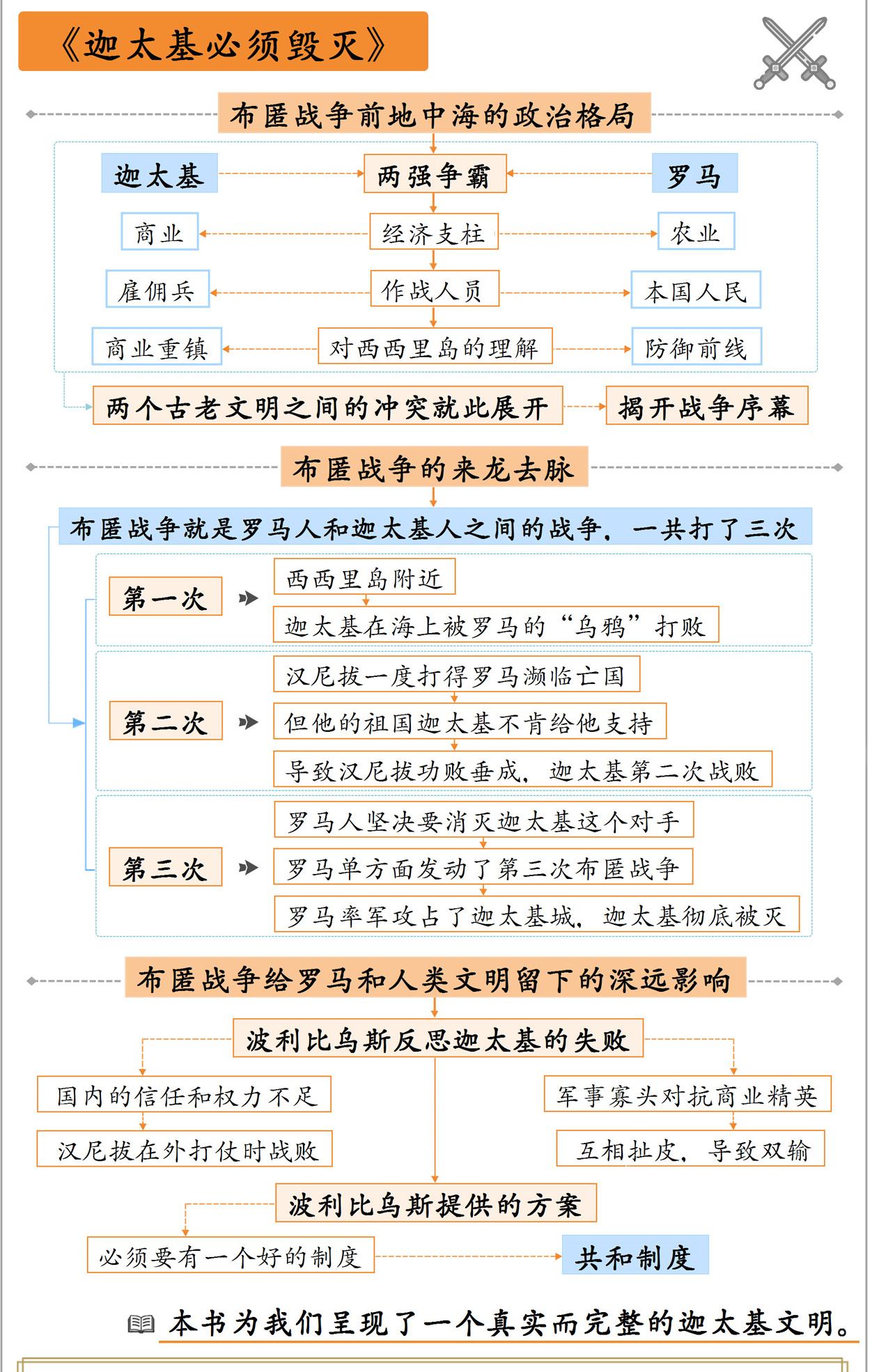 迦太基必须毁灭